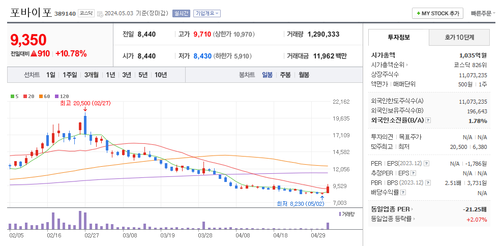 포바이포 일봉차트
