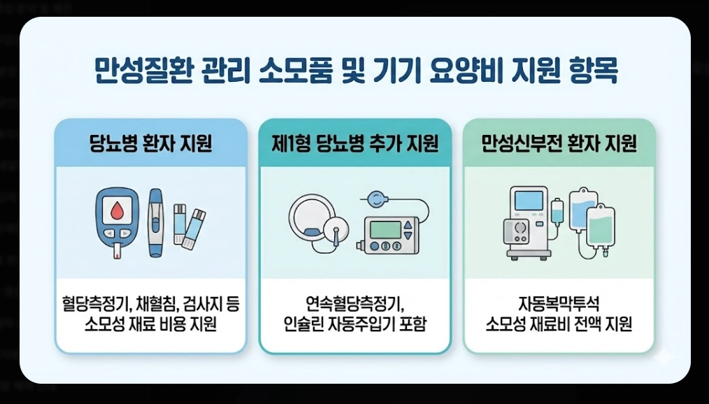 의료급여(요양비)신청, 지원대상, 지원항목, 지원금액