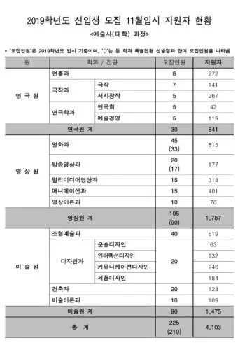 2024년 한예종 경쟁률 등급컷 입시결과 2025학년도 모집요강 전형일정_20