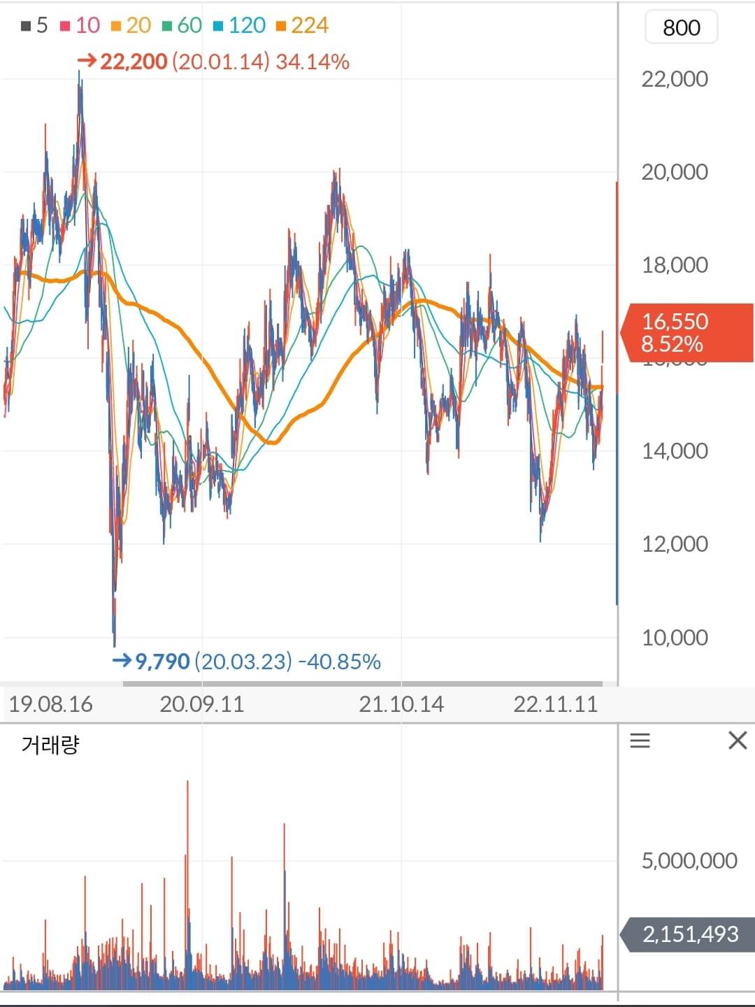 파라다이스 주가 차트