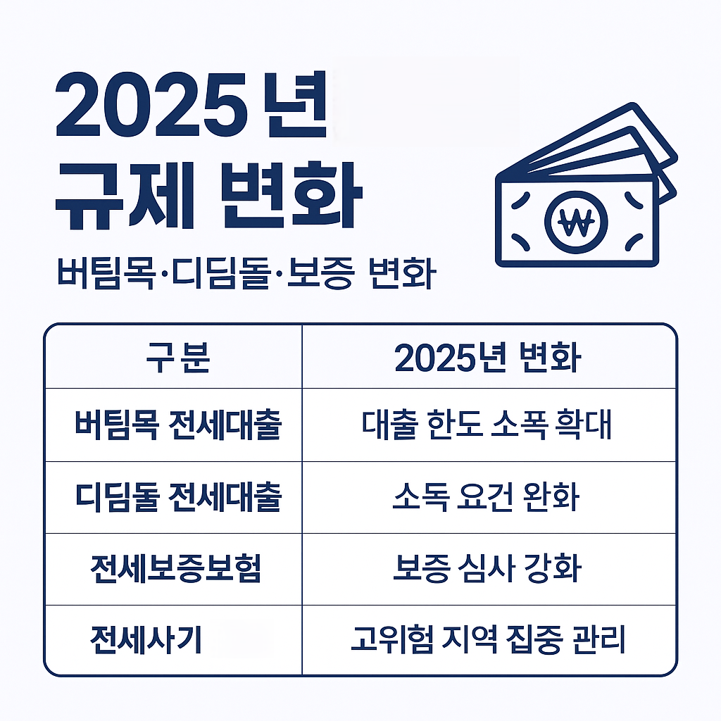 🏦 2025 전세대출 규제 변화｜버팀목·디딤돌·보증 강화/완화 한눈에 정리