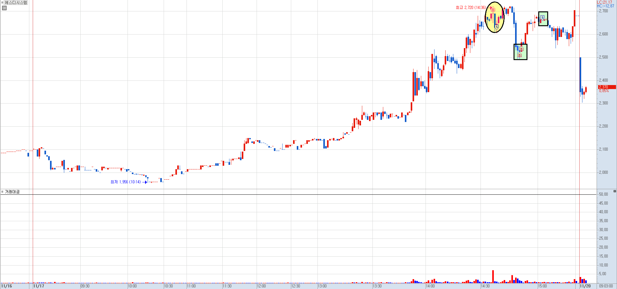 에스디시스템 분봉 차트