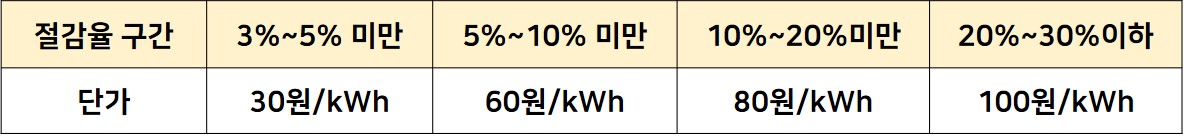 한전 에너지 캐시백 신청