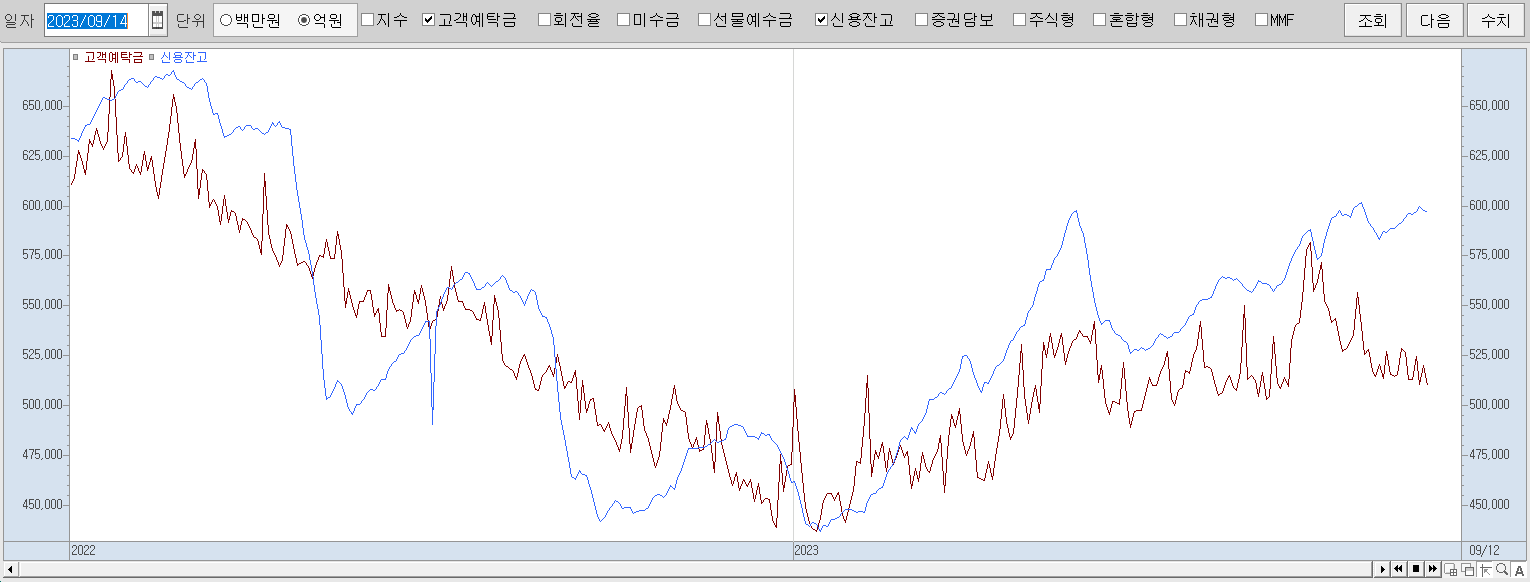 9.14 신용잔고 및 고객예탁금 추이