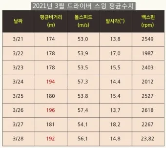 드라이버 비거리 늘리는 법 그립 스탠스 체중이동 가이드_12