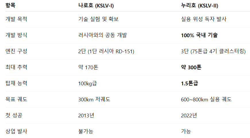 누리호 vs 나로호 핵심 차이 비교