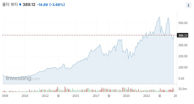 울타뷰티 주가 차트