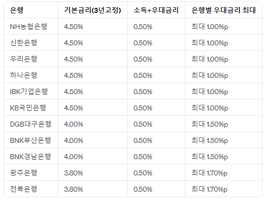 2024년 청년 도약계좌 신청방법