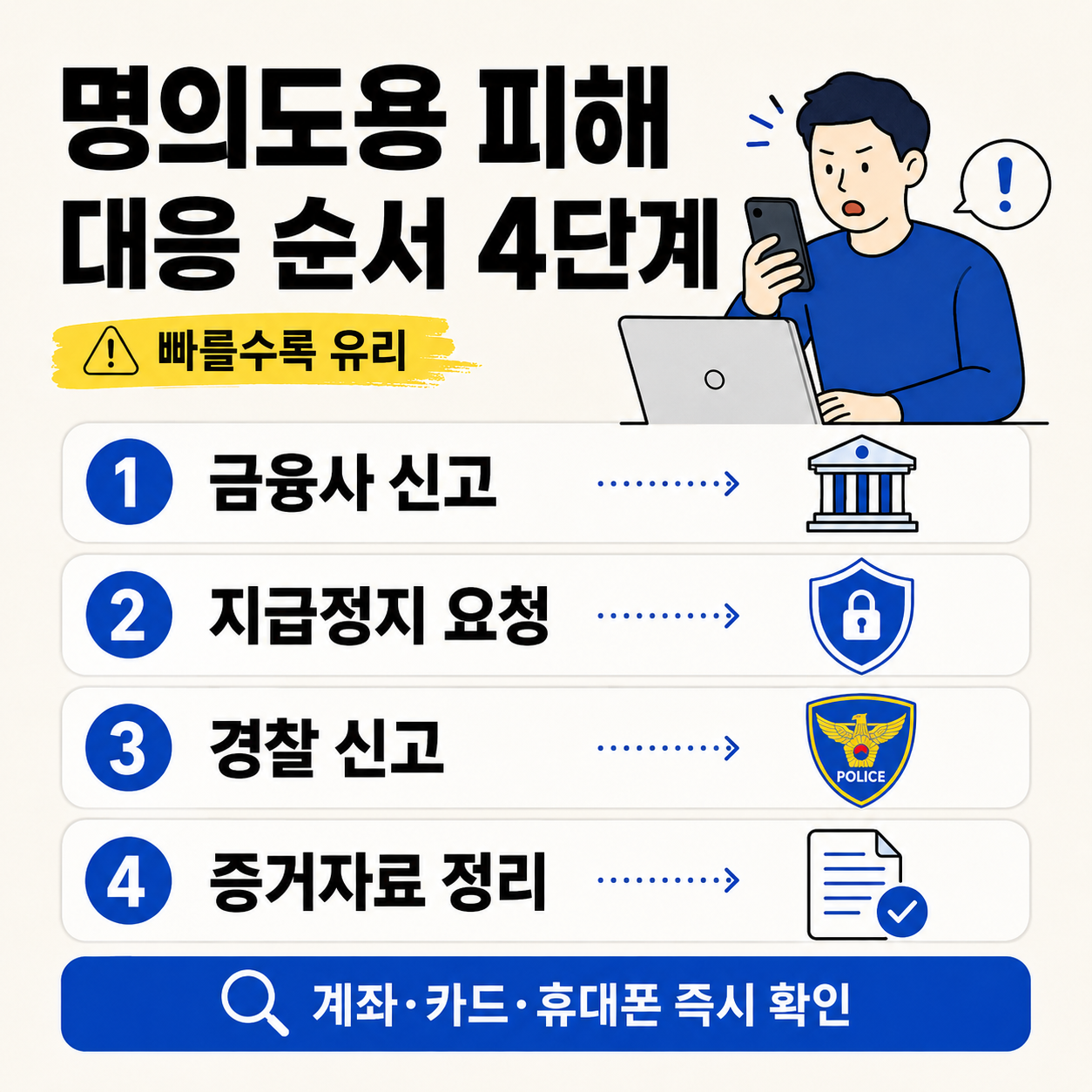 명의도용 피해 발생 시 금융사 신고, 지급정지 요청, 경찰 신고, 증거자료 정리 순서로 대응하는 4단계 안내 이미지