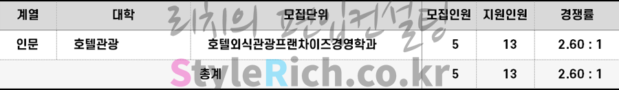 2022학년도 세종대 특성화고교졸재직자편입 경쟁률