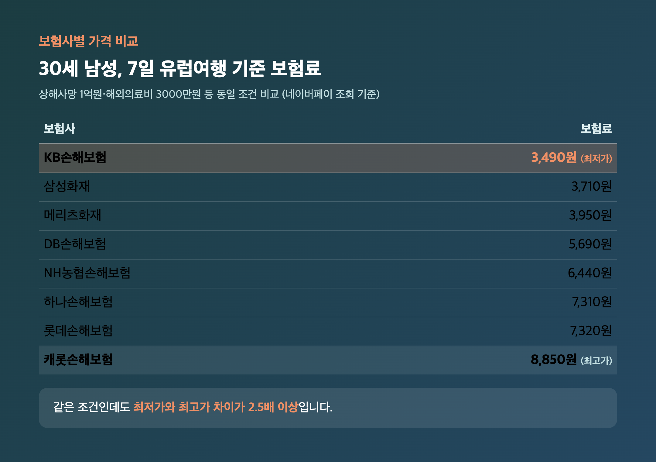 30세 남성 7일 유럽여행 기준, 보험사별 가격 비교표