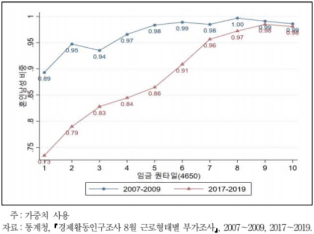 임금-수준별-혼인-남성-비율-46~50세