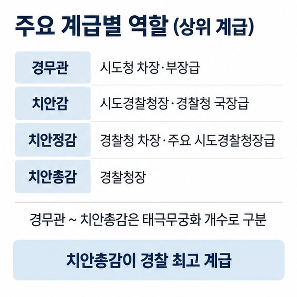 경무관 치안감 치안정감 치안총감의 고위 지휘 역할과 태극무궁화 계급장 구조를 비교한 이미지