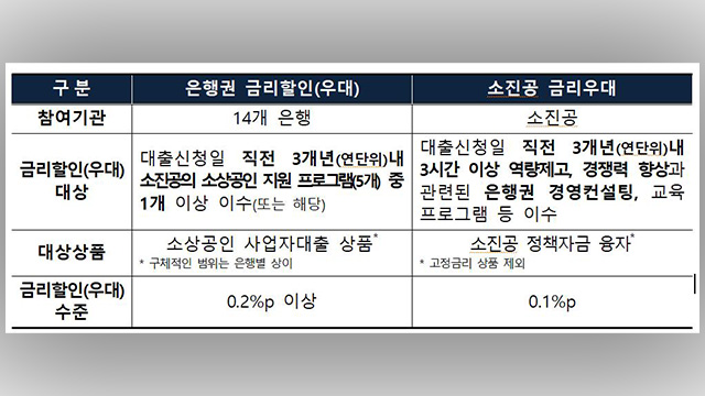 소상공인 컨설팅 금리우대