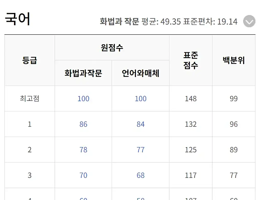 2024년 6월 모의고사 등급컷
