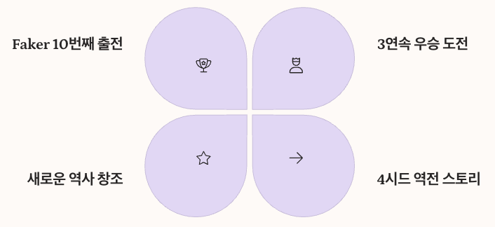 T1 Worlds 2025 롤드컵 참가 의미 포인트 정리