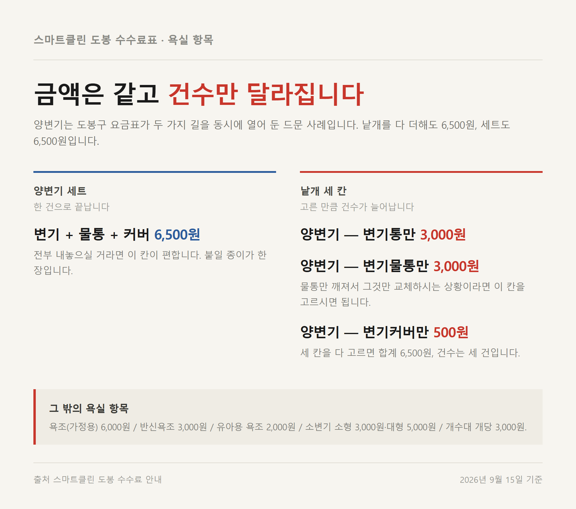 도봉구 양변기 세트 6,500원 한 건과 변기통·물통·커버 낱개 세 건의 금액과 건수를 비교한 자료카드