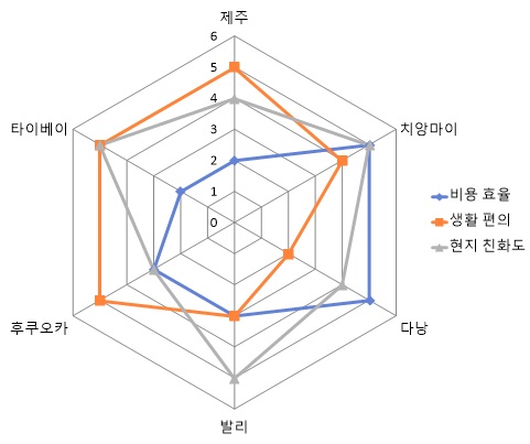 2025 아시아 주요 워케이션 거점별 종합 비교 레이더 차트. 제주, 치앙마이, 다낭, 발리, 후쿠오카, 타이베이 6개 도시의 비용 효율, 생활 편의, 현지 친화도 수치를 시각화한 데이터 차트 이미지입니다.