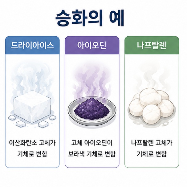 드라이아이스와 아이오딘, 나프탈렌처럼 승화 현상을 관찰할 수 있는 대표적인 물질을 보여주는 이미지