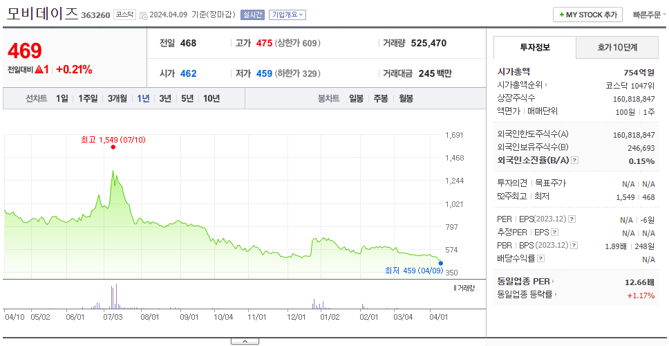 모비데이즈_주가
