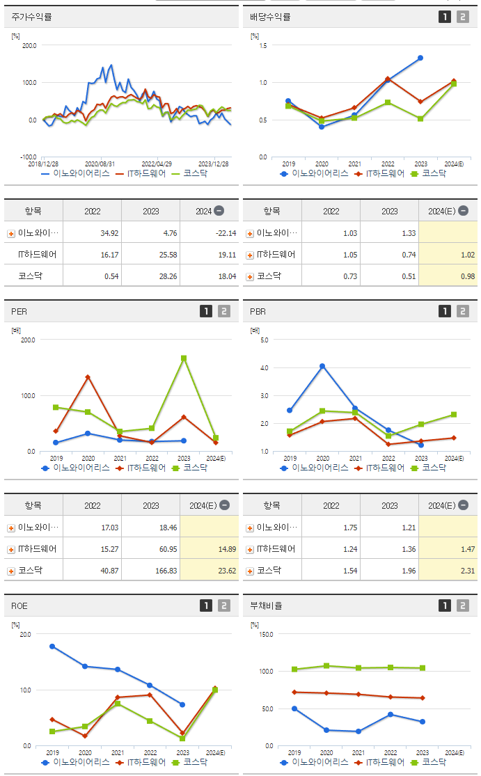 이노와이어리스_섹터분석