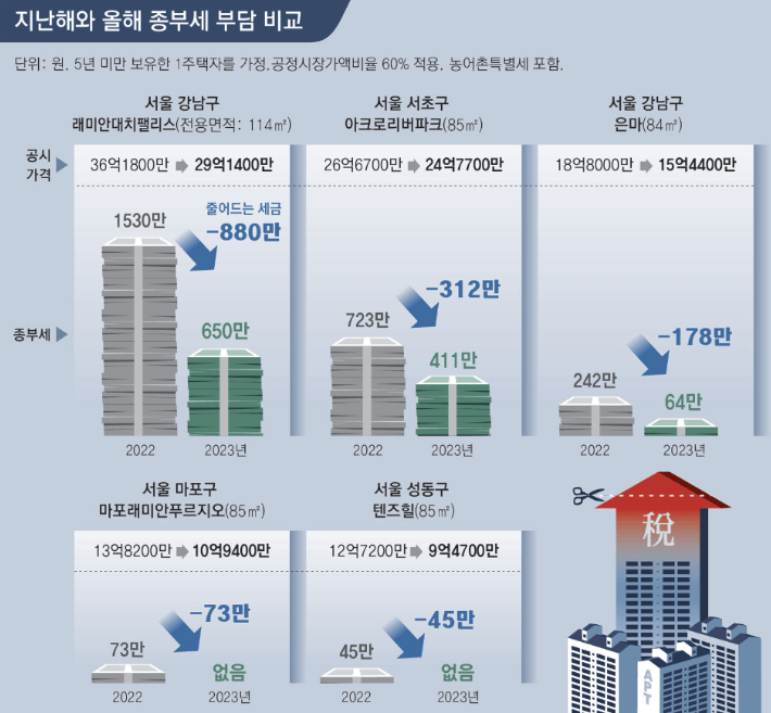 1가구2주택종부세