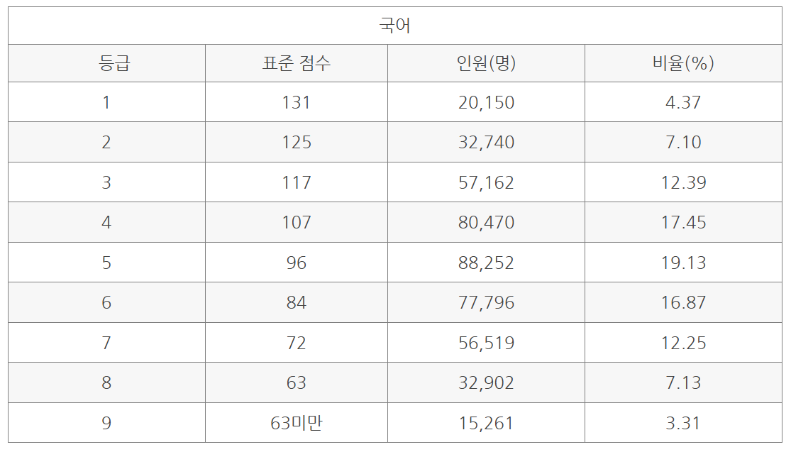 2025 수능 국어 등급컷