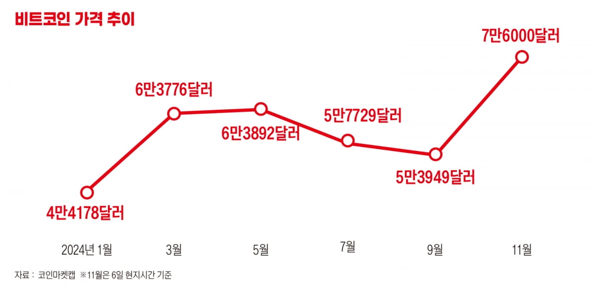 비트코인 가격