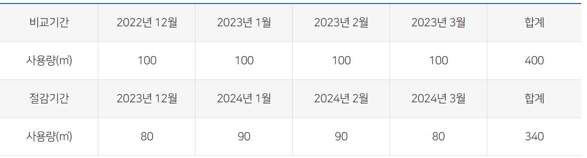 도시가스 절약 캐쉬백