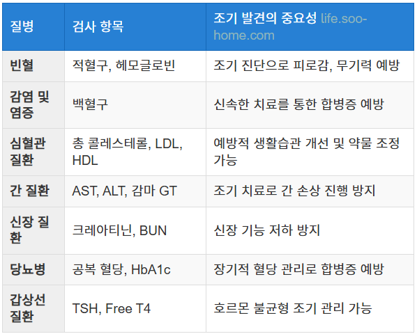 혈액 검사로 조기 발견 가능한 질병