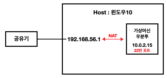 [네트워크] Host-only, NAT, Bridged 차이점 - 				
    
    	3. 나의 삽질
    
 - 모든 영역