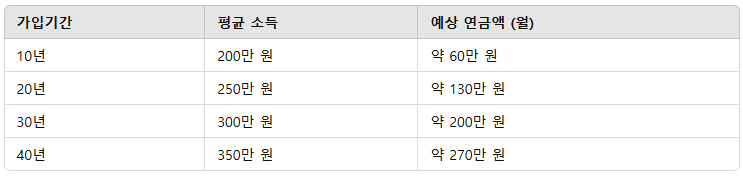 국민연금 예상 수령액