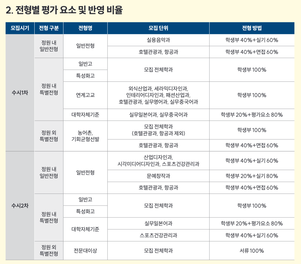 한양여대 수시 전형별 평가 요소
