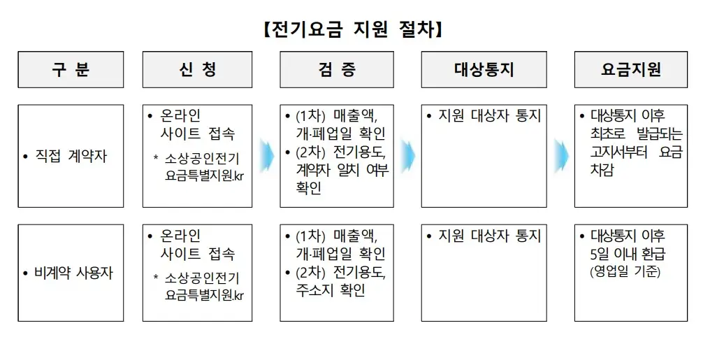 전기요금 지원 절차