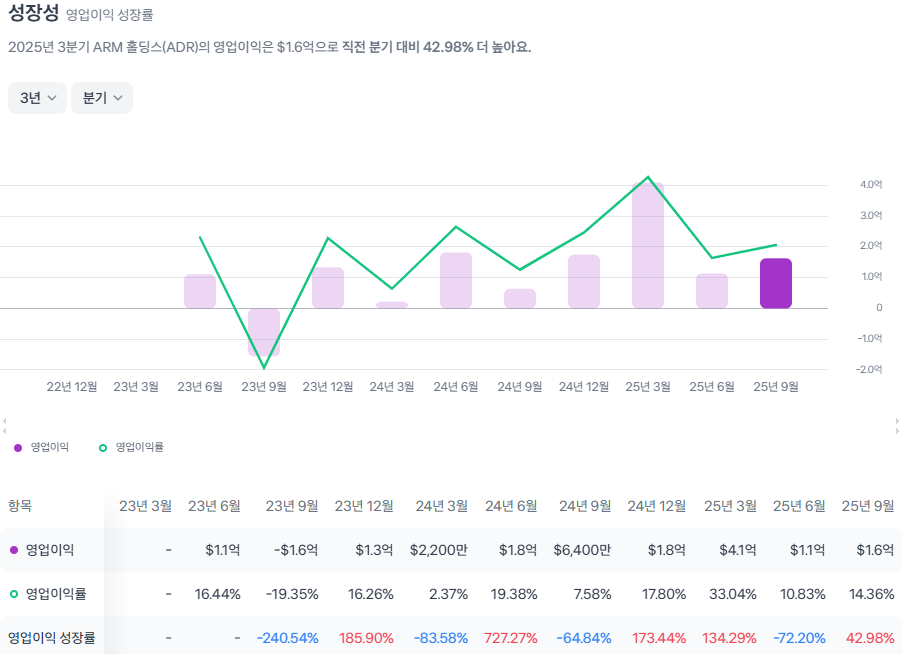 ARM 홀딩스 실적