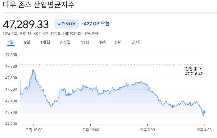 2025-12-01 다우존스 마감 시황