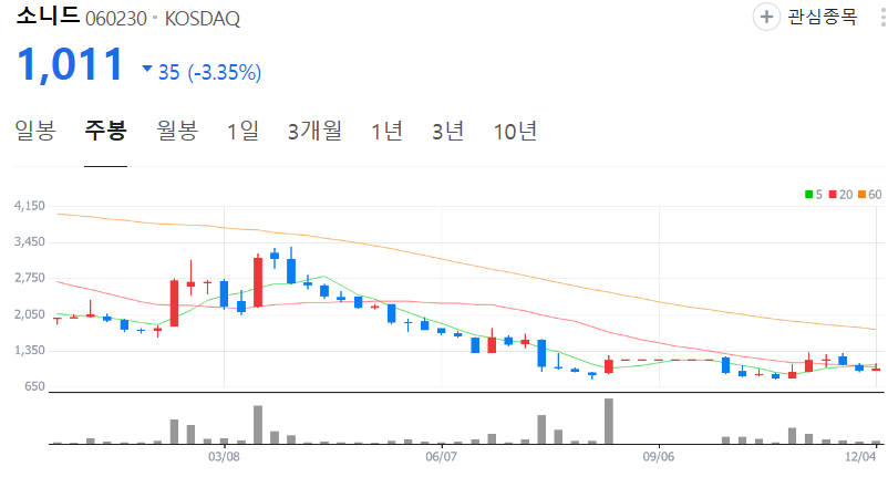 소니드-주가-주봉
