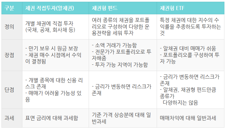 채권 종류별 특징