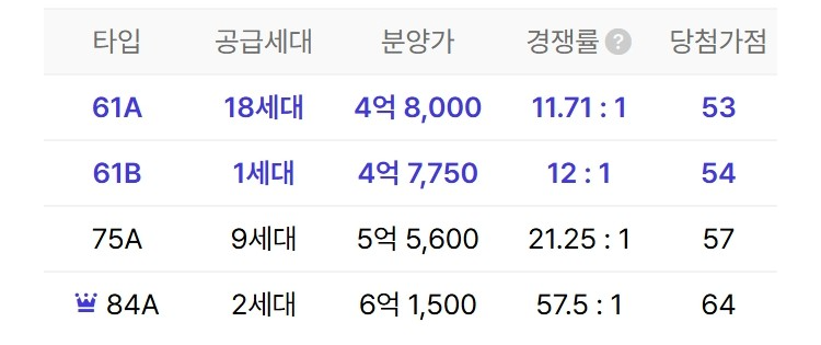 동백호수공원-두산위브더제니스-분양당시 가격