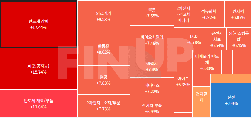 금일 테마동향 및 특징주 정리