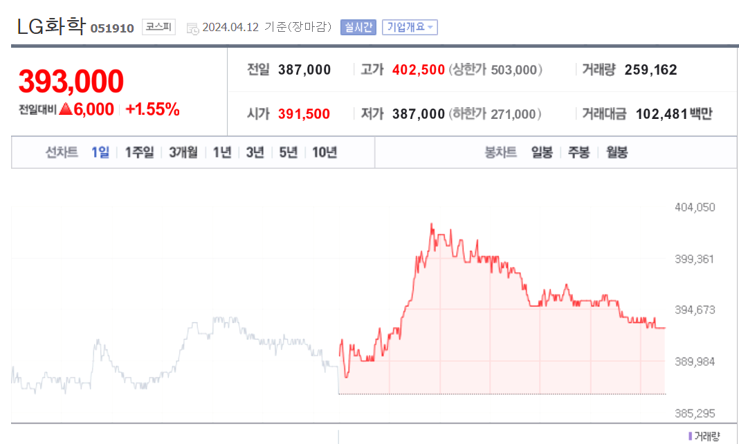 LG화학 주가