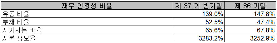 자화전자 - 재무 안정성 비율