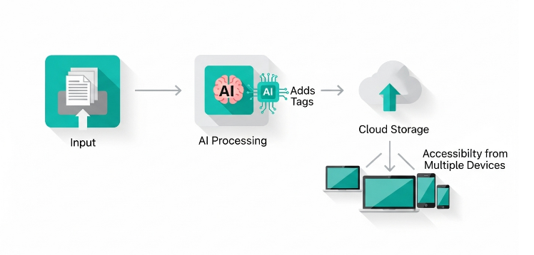 디지털 파일 정리 시스템 구축 단계를 시각화한 인포그래픽.