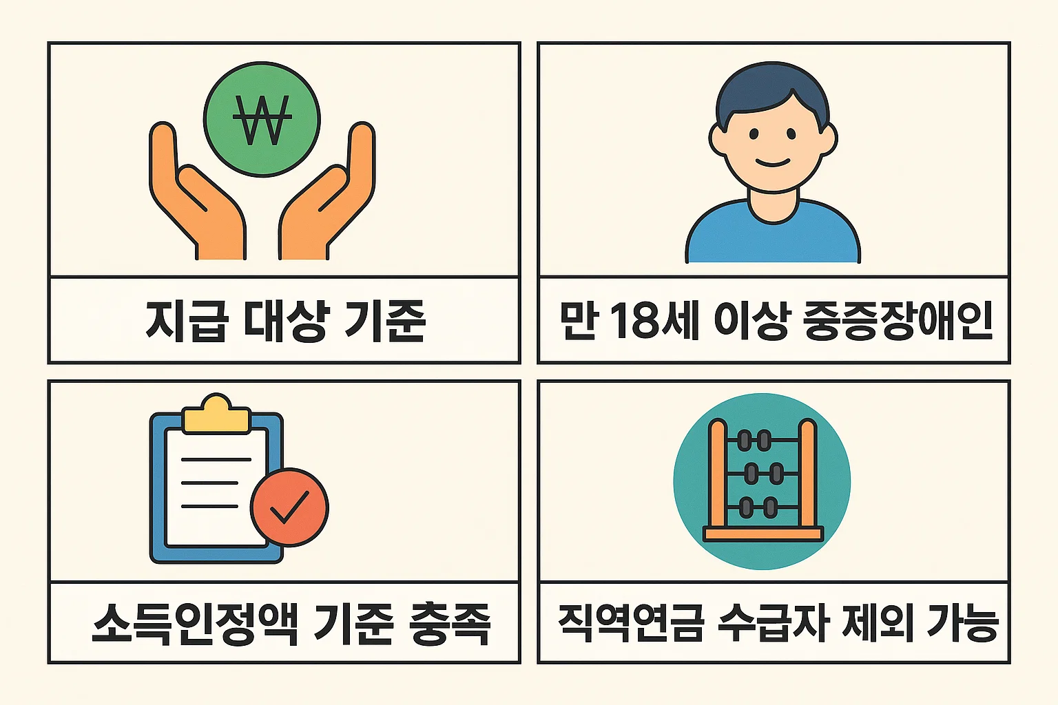 만 18세 이상 중증장애인으로서 소득인정액 기준을 충족할 경우 지급대상이 되는 장애인연금 자격 기준을 인포그래픽으로 정리한 이미지입니다. 주요 항목으로는 지급 대상, 소득기준, 직역연금 수급자 예외 등이 포함됩니다.