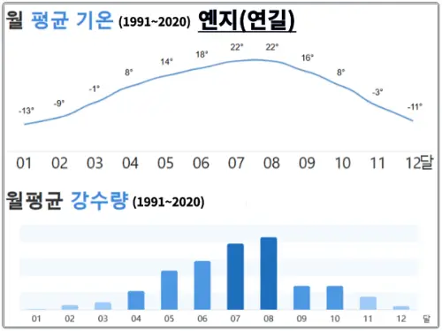 연길-월평균-기온-및-강수량-통계(1991~2020)