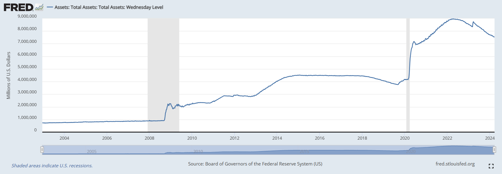 연방준비제도 보유자산의 변화
