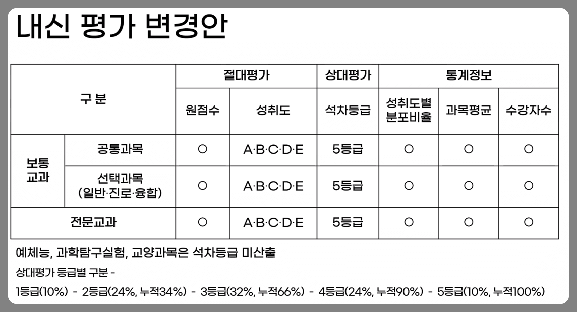 2022 개정 교육과정 적용시기