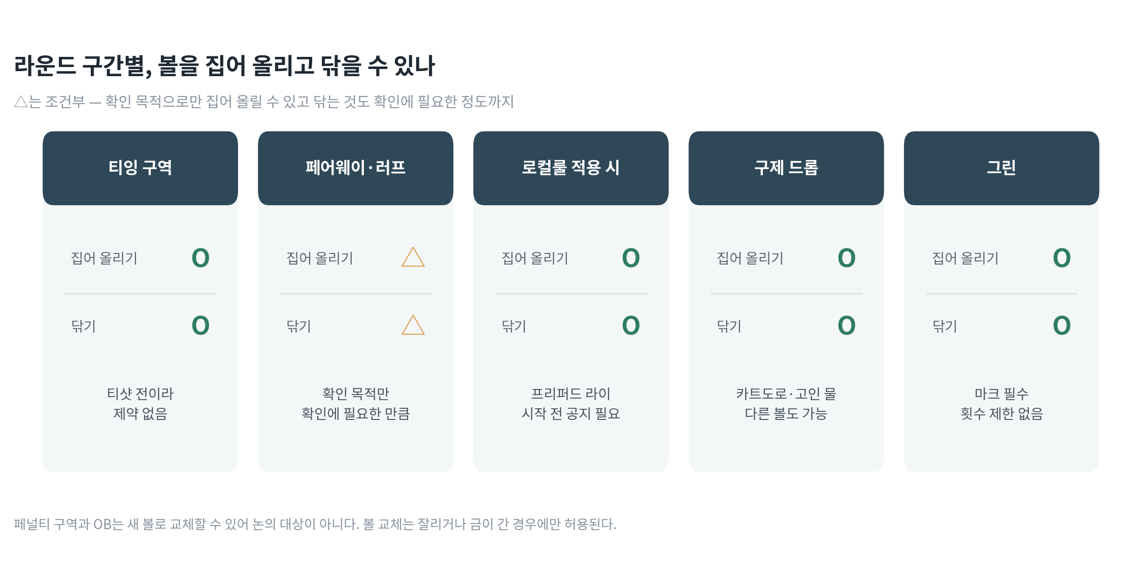 라운드 중 볼을 집어 올리고 닦을 수 있는 상황을 구간별로 정리한 이미지
