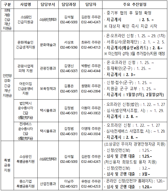 인천 재난지원금 신청방법 및 일정
