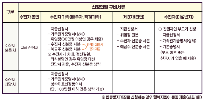 신청인별 구비서류 안내